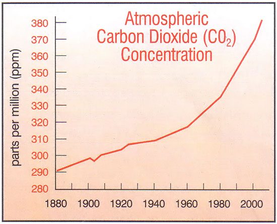 The burning of fossil fuels has caused a dramatic increase in atmospheric CO2 levels since the late 19th century.